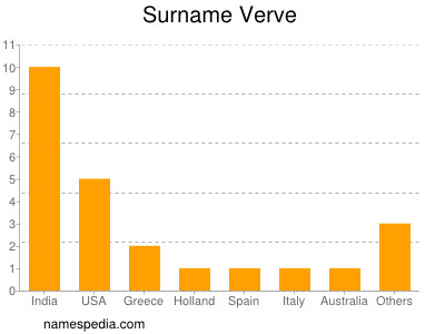 Familiennamen Verve