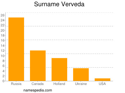 Familiennamen Verveda