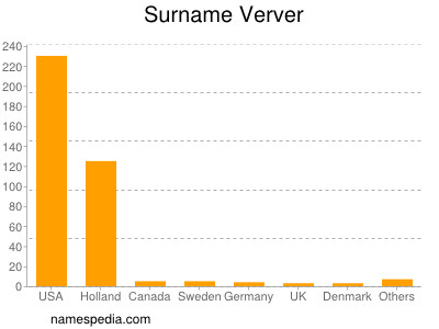 Familiennamen Verver