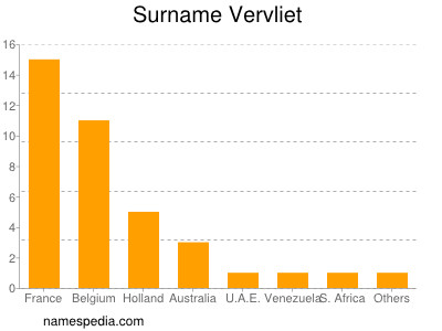 Familiennamen Vervliet