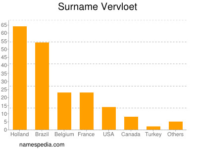 Surname Vervloet