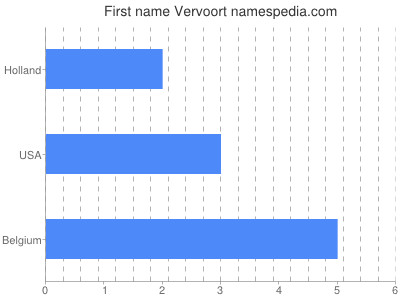 prenom Vervoort