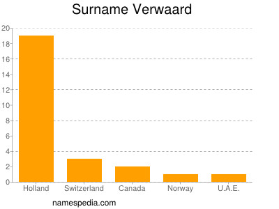 Familiennamen Verwaard