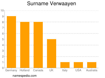 Familiennamen Verwaayen