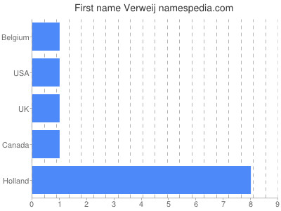 Given name Verweij