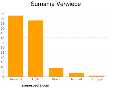 Surname Verwiebe