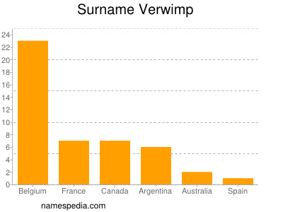 Familiennamen Verwimp