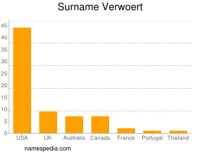 Familiennamen Verwoert