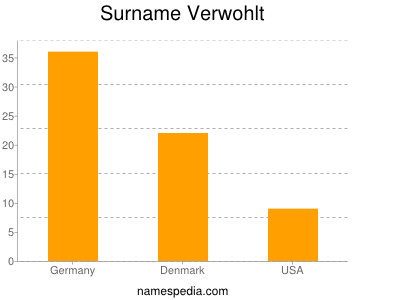 Familiennamen Verwohlt