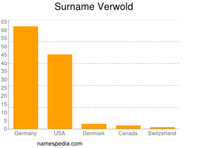 Surname Verwold