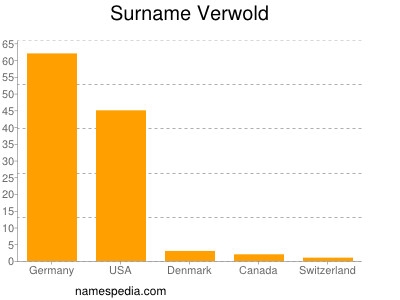 Familiennamen Verwold