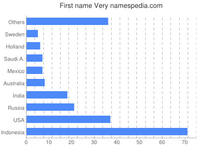 Vornamen Very