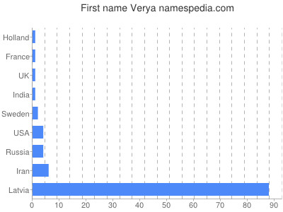 Given name Verya