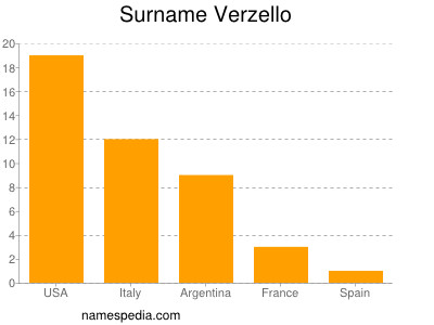 Familiennamen Verzello