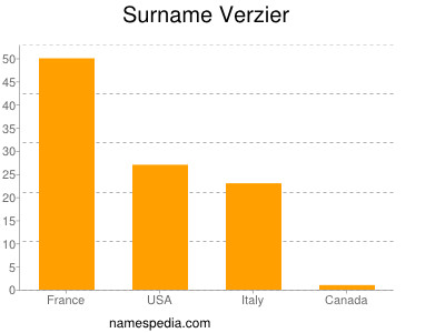 Surname Verzier
