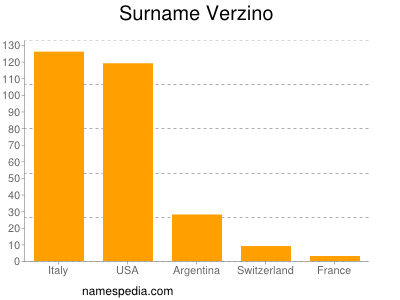 Surname Verzino