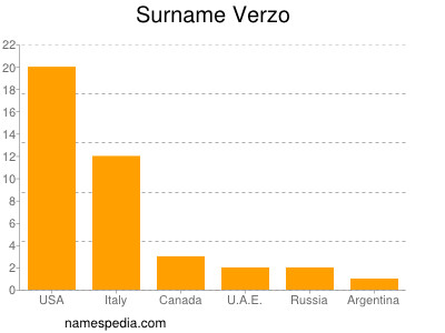 Surname Verzo