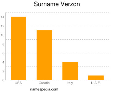 Surname Verzon