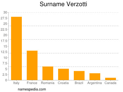 Surname Verzotti