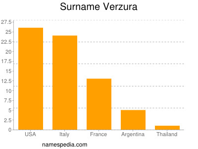 Familiennamen Verzura