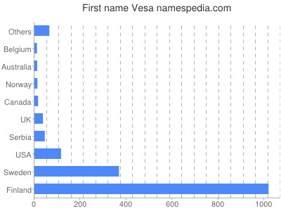 prenom Vesa