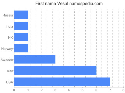 Vornamen Vesal