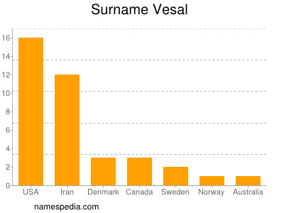 Familiennamen Vesal