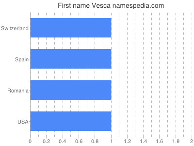 Given name Vesca