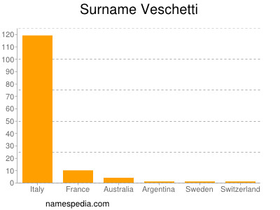 Familiennamen Veschetti