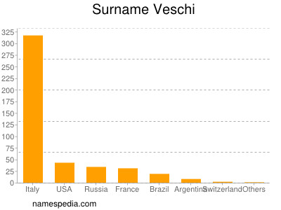 Familiennamen Veschi