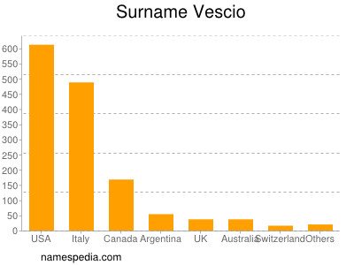 Surname Vescio