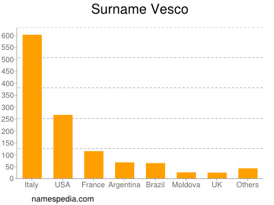 Familiennamen Vesco