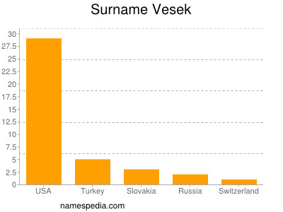 Familiennamen Vesek