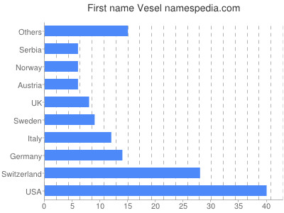 prenom Vesel