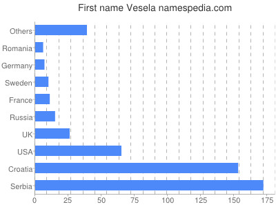 Vornamen Vesela