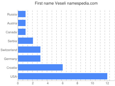 Vornamen Veseli