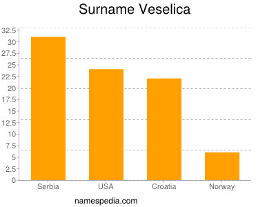 Familiennamen Veselica