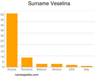 Surname Veselina