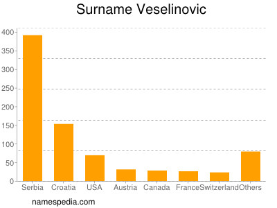 Familiennamen Veselinovic
