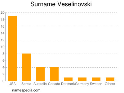 Familiennamen Veselinovski