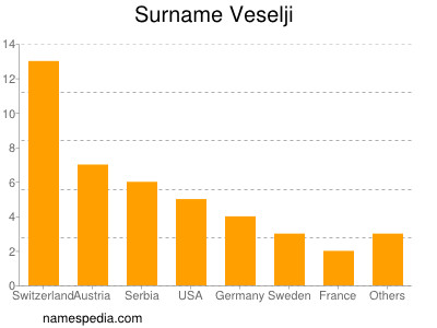 Surname Veselji