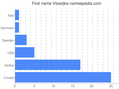 Vornamen Veseljka