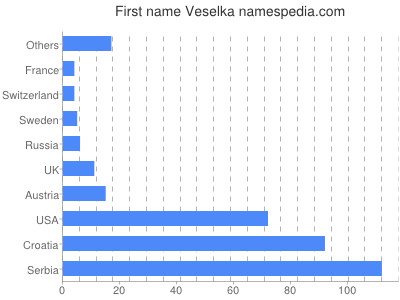 Vornamen Veselka