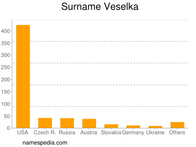 Familiennamen Veselka