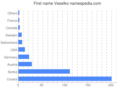 Vornamen Veselko