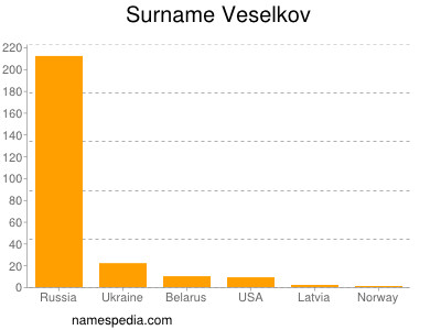 Familiennamen Veselkov