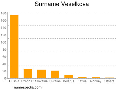 Familiennamen Veselkova