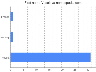 Given name Veselova