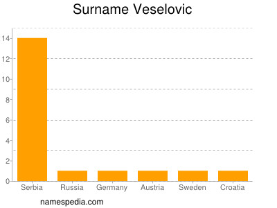 Familiennamen Veselovic