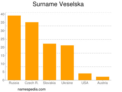 Familiennamen Veselska